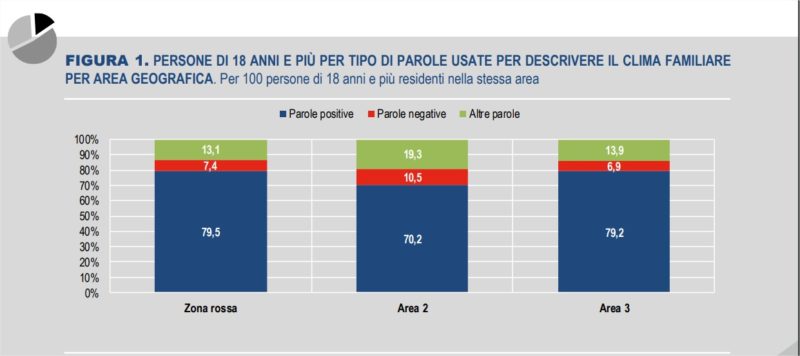 Italiani, Lockdown e Covid-19: il clima familiare