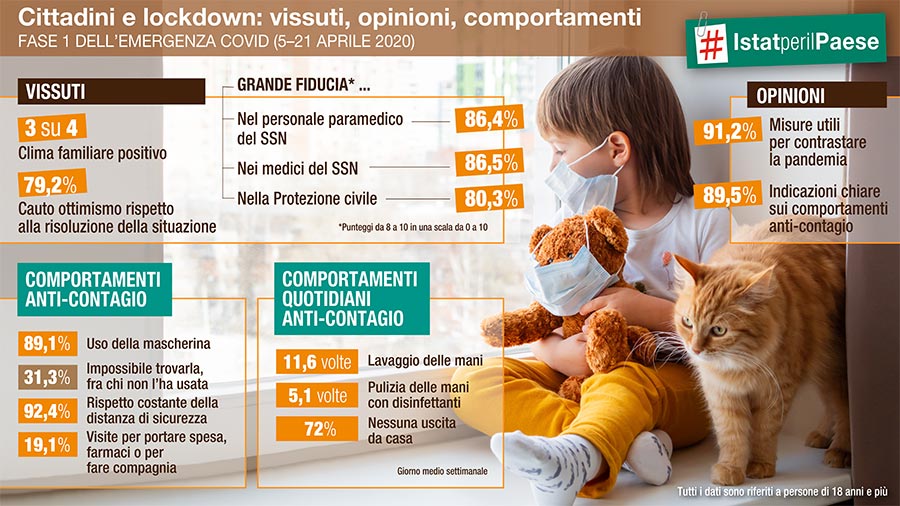 Italiani, lockdown e covid-19: una ricerca dell'ISTAT fotografa la fiducia nelle istituzioni