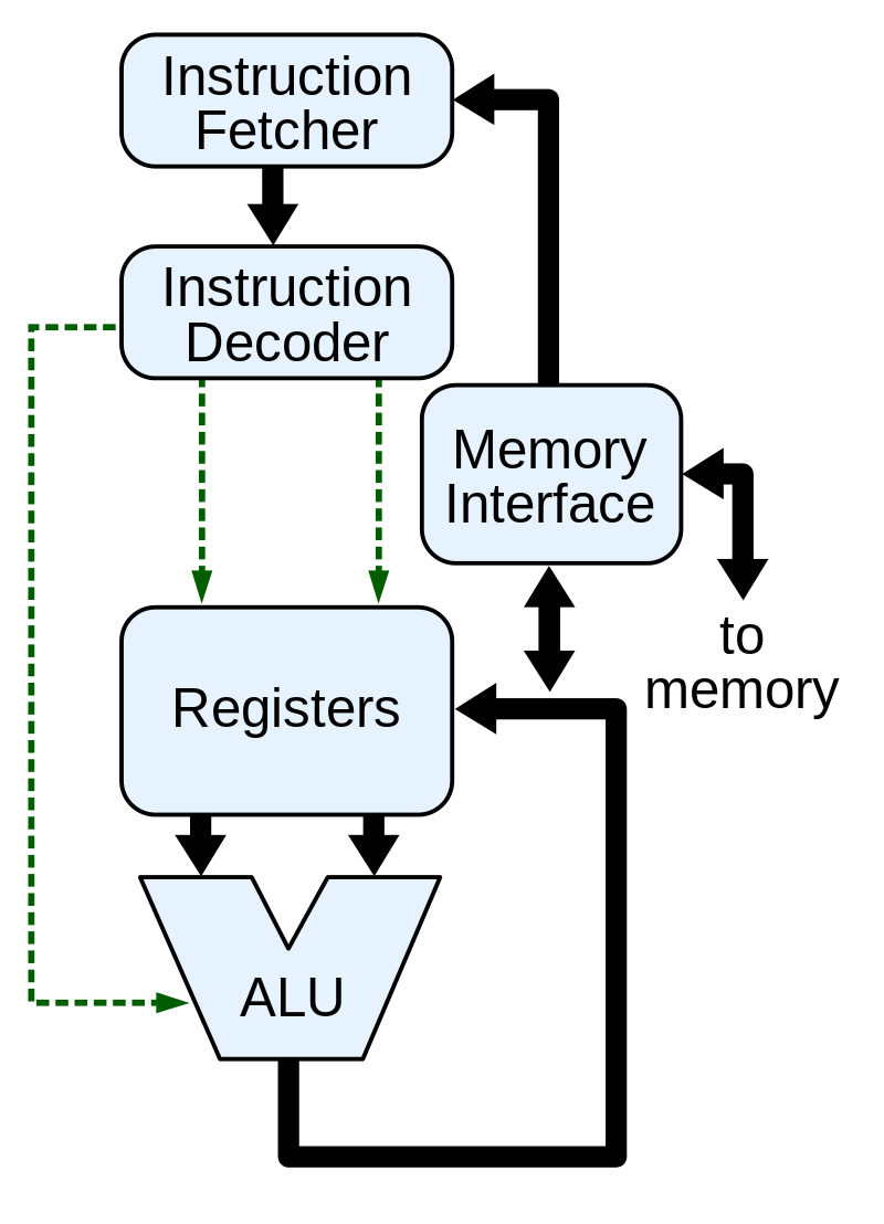Cosa fa la CPU? Schema di un ciclo di calcolo