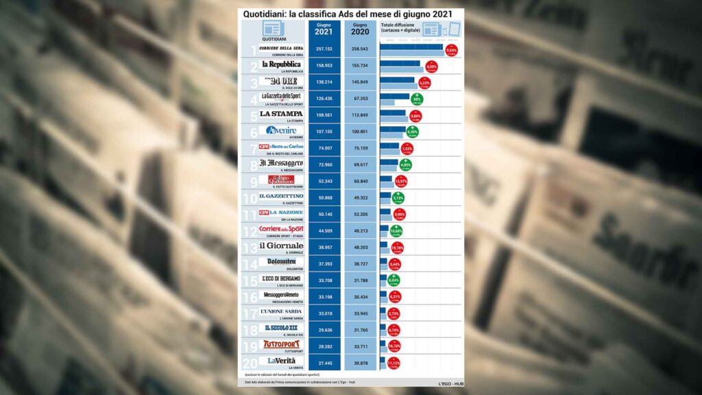 Dati ADS: a Maggio 2021 i quotidiani cartacei vendono meno. Fanno eccezone i giornali sportivi