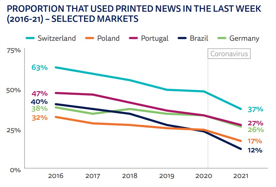 Reuters Institute for the Study of Journalism: persone che hanno usato la carta stampata per informarsi