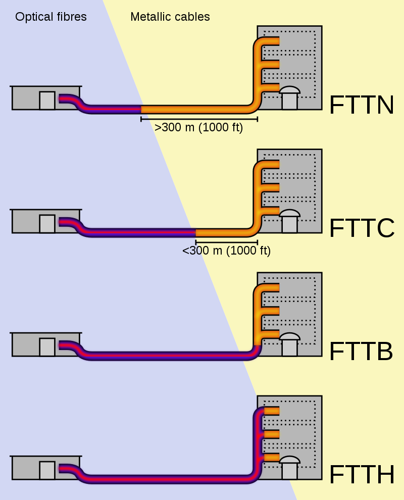 Tipi di fibra ottica attualmente offerti dai provider