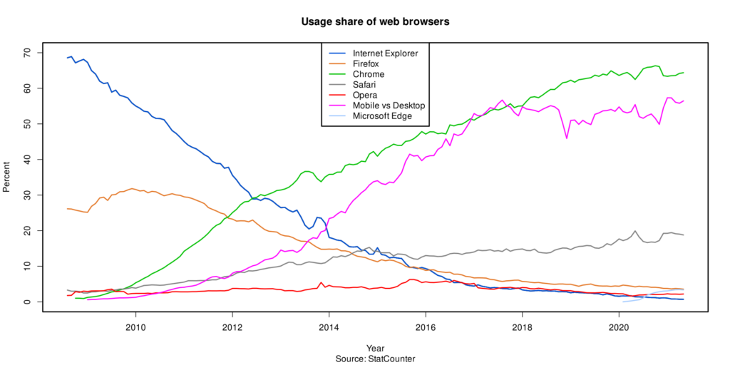 Cos'è un browser Web: diffusione dei browser nel corso degli anni