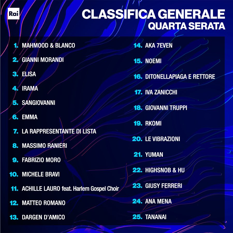 Classifica generale provvisoria dopo la quarta serata (cover) del Festival di Sanremo 2022