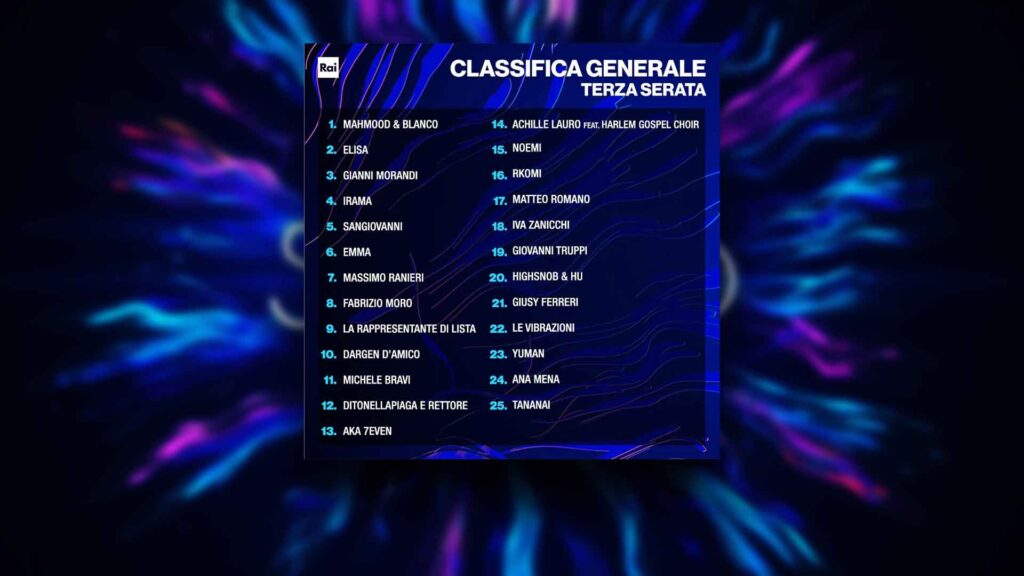 Classifica Generale dopo la terza serata del Festival di Sanremo 2022