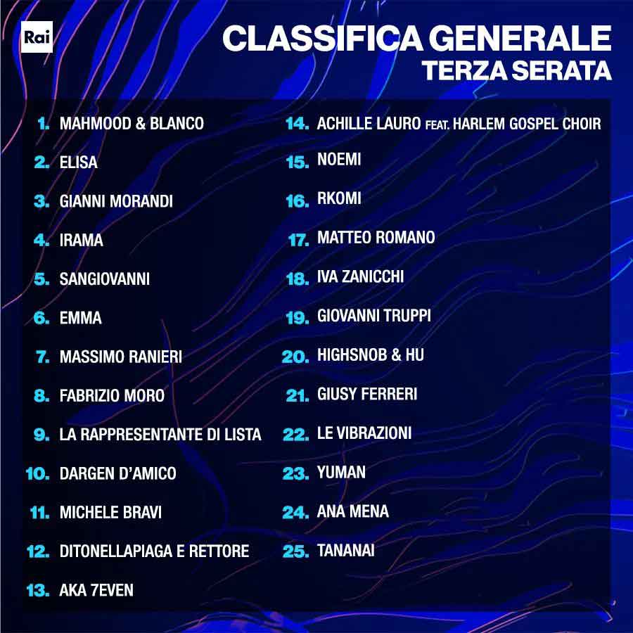 Classifica provvisoria dopo la terza serata del Festival di Sanremo 2022