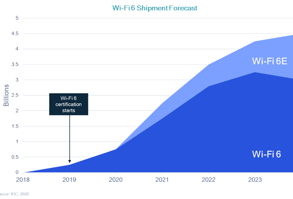 Diffusione del Wifi 6