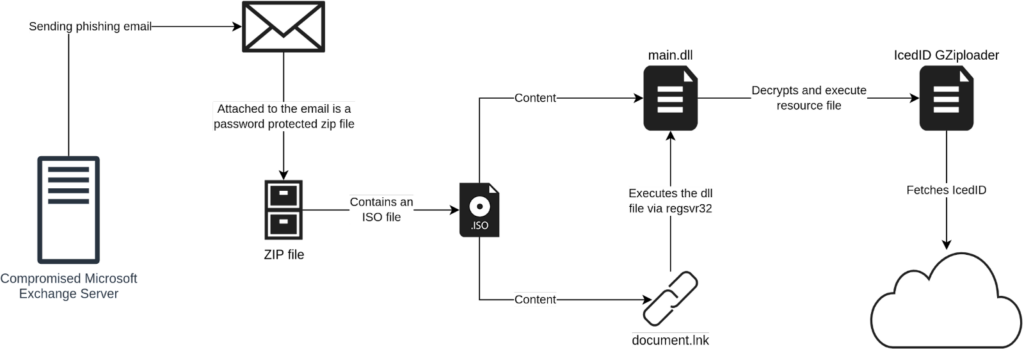 Microsoft Exchange Server usato dagli hacker per inviare email di phishing e diffondere il malware IcedID