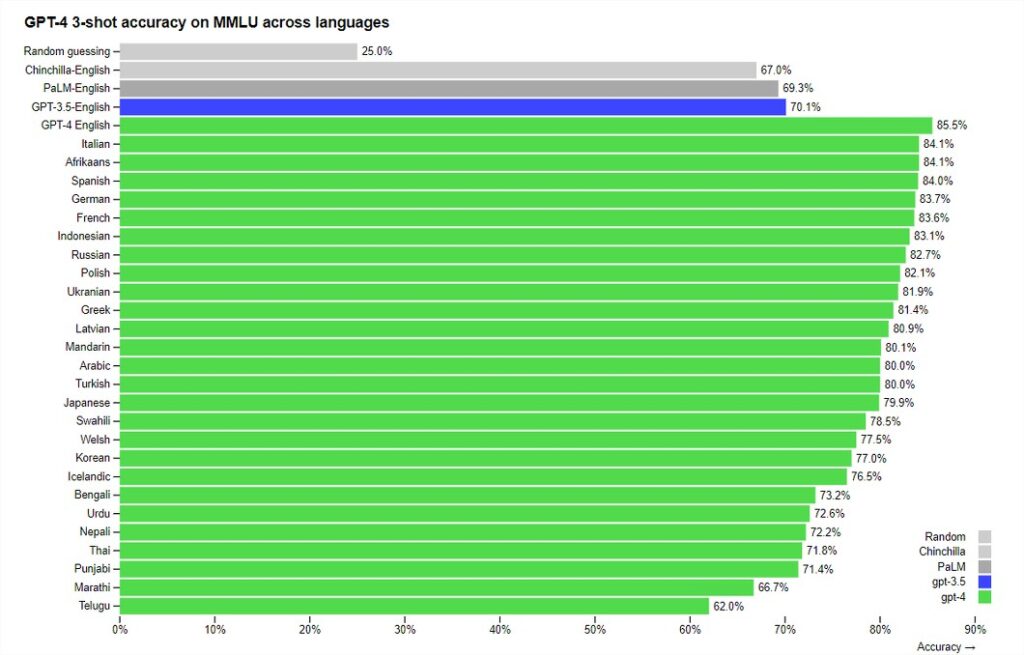 ChatGpt-4 novità marzo 2023: ottimi risultati con la lingua italiana
