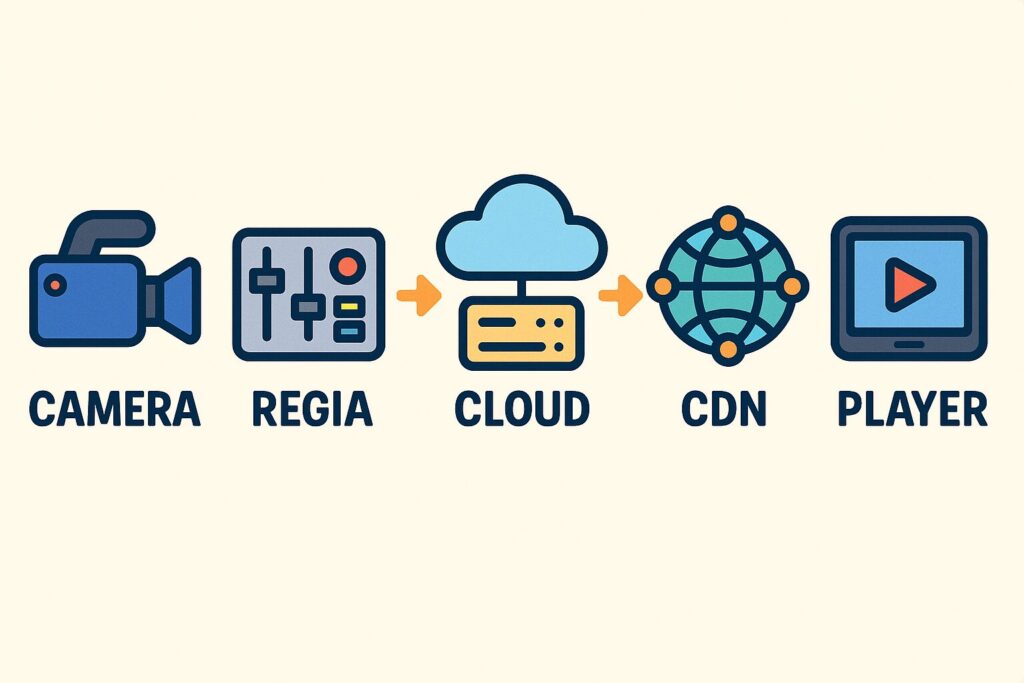 Come fare una diretta streaming video live? Workflow